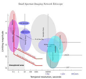 Small Aperture Imaging Network Telescope